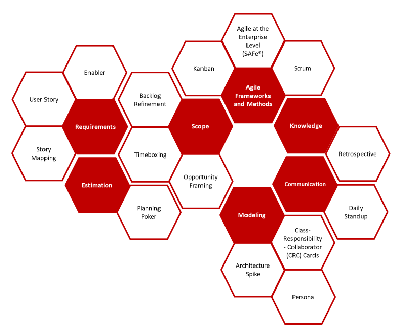 M360 - Agile Practices