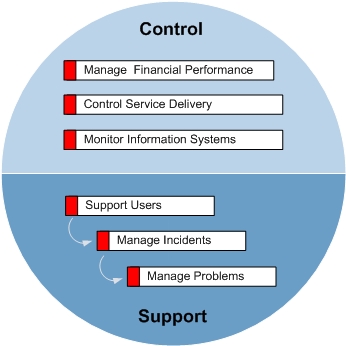 Operation Processes