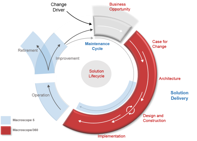 Solution Lifecycle